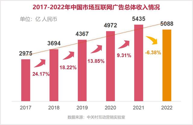 1月12日,《2022中国互联网广告数据报告》(以下简称《报告》)发布会