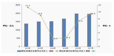 2017年中国通信 广电行业发展数据 发布