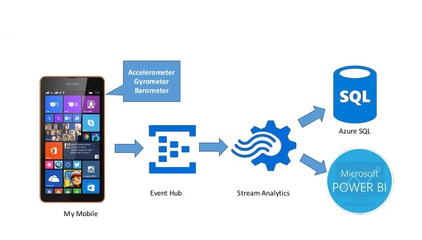 如何通过 Azure IoT 中心实现互联网设备数据的可视化分析